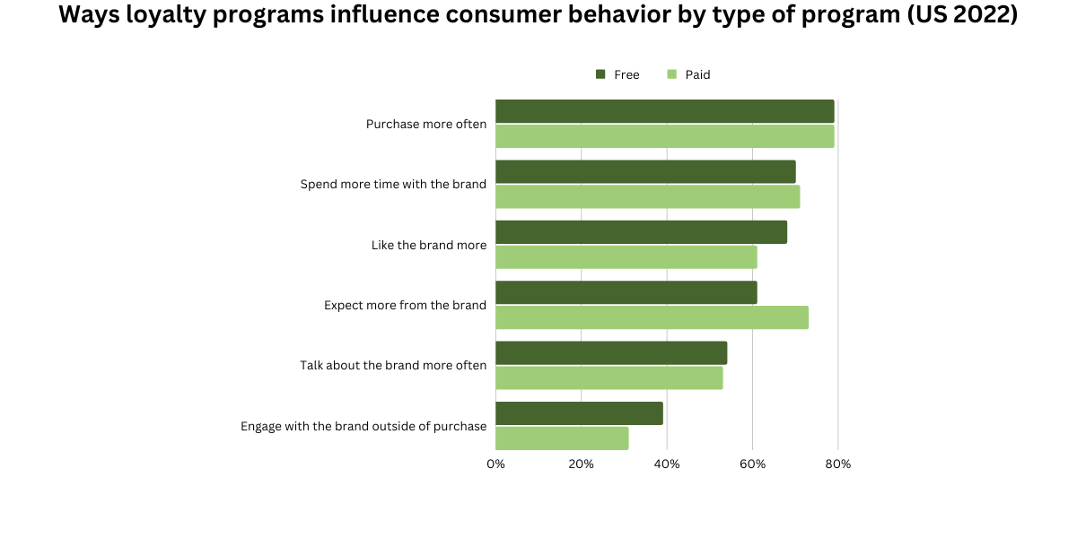 loyalty programs influence chart