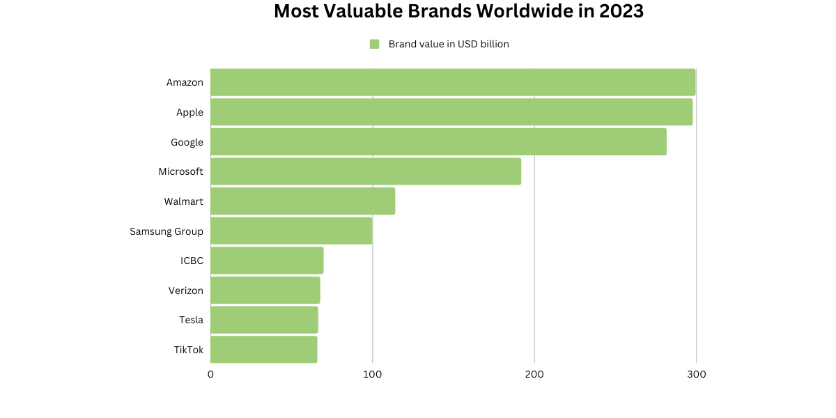 most valuable brands chart
