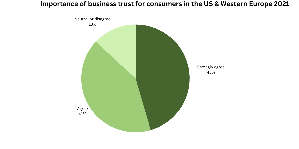 importance of business trust pie chart