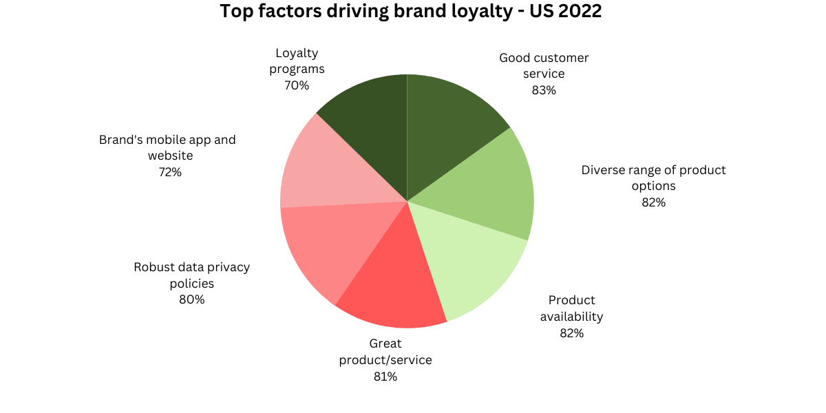 drivers of brand loyalty chart