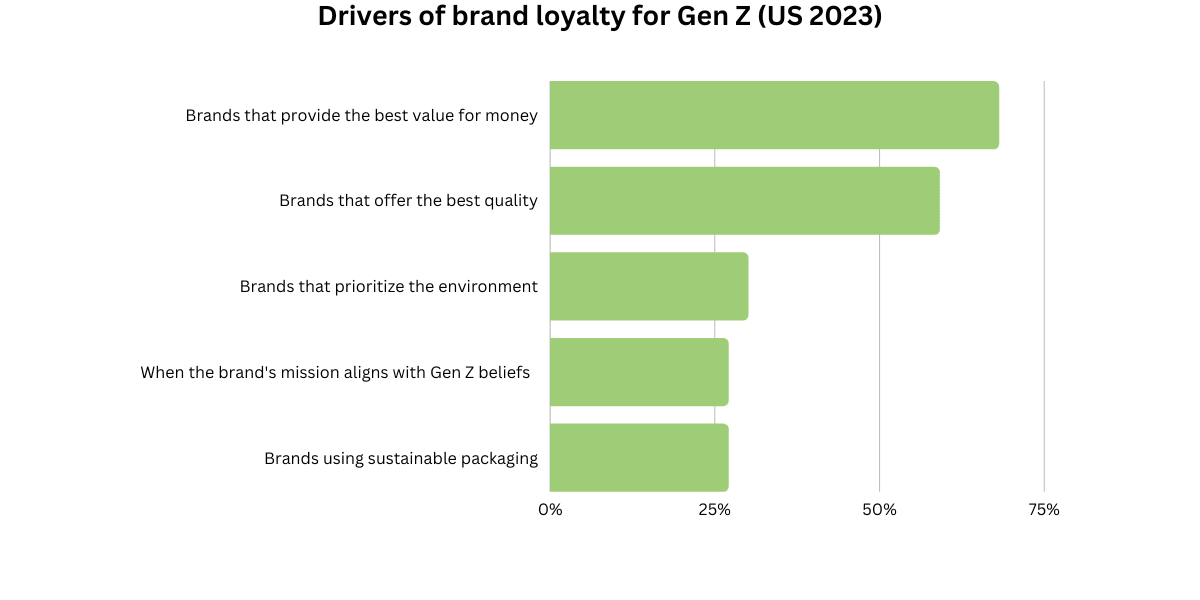 brand loyalty drivers for gen Z