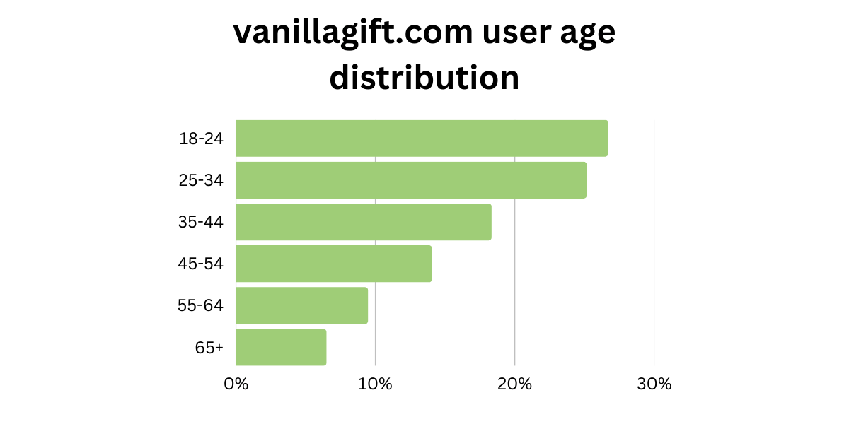 vanilla gift users age distribution