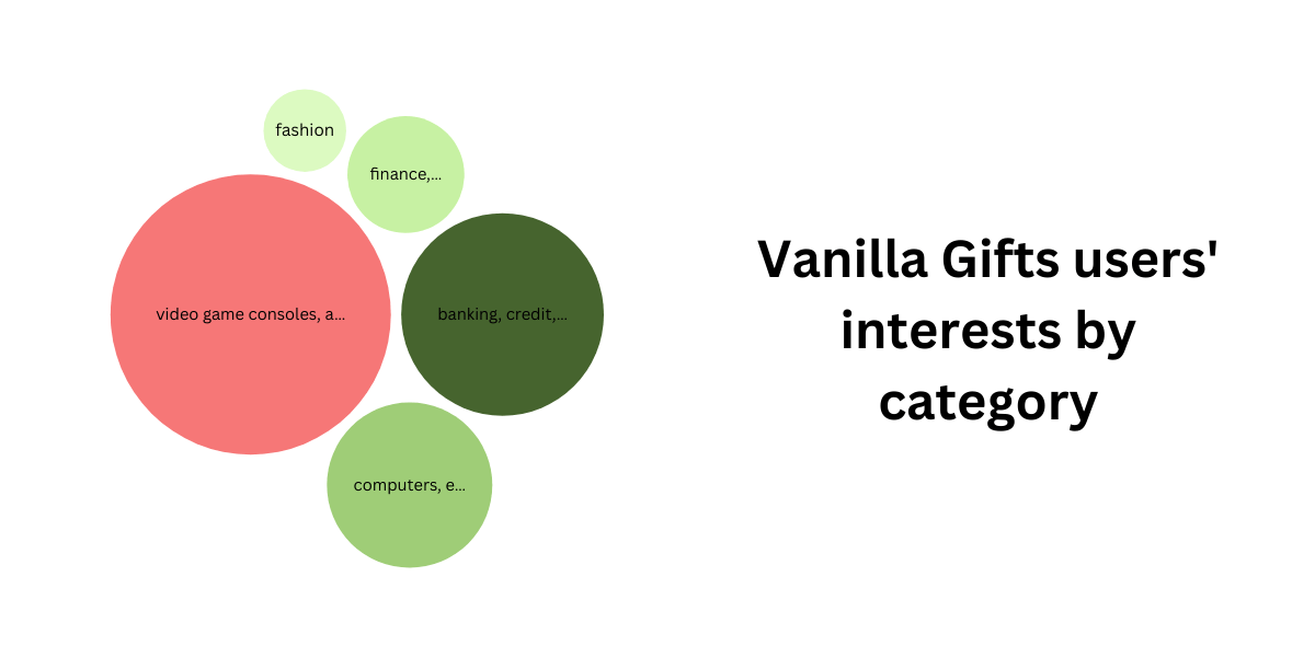 vanillagift.com user interests