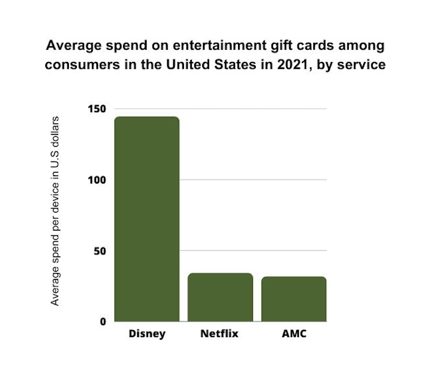average spend on entertainment gift cards