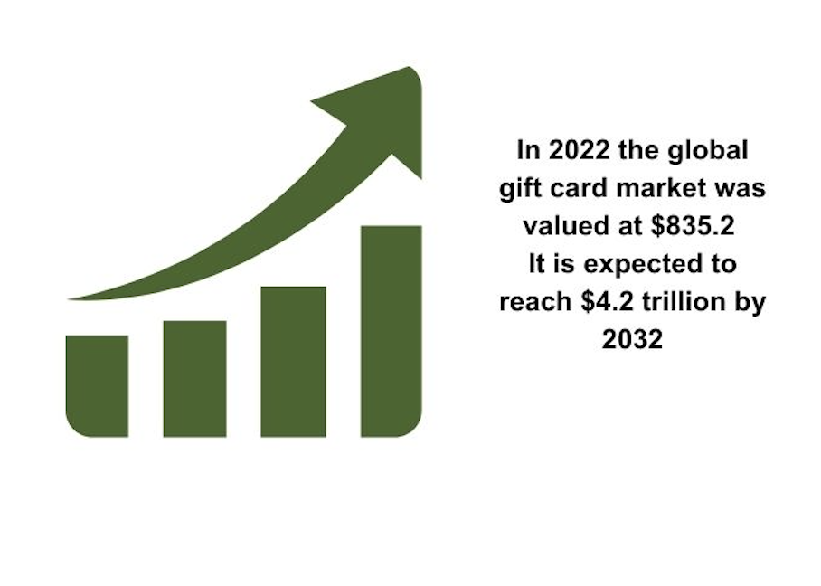 global gift card market 2022 to 2023