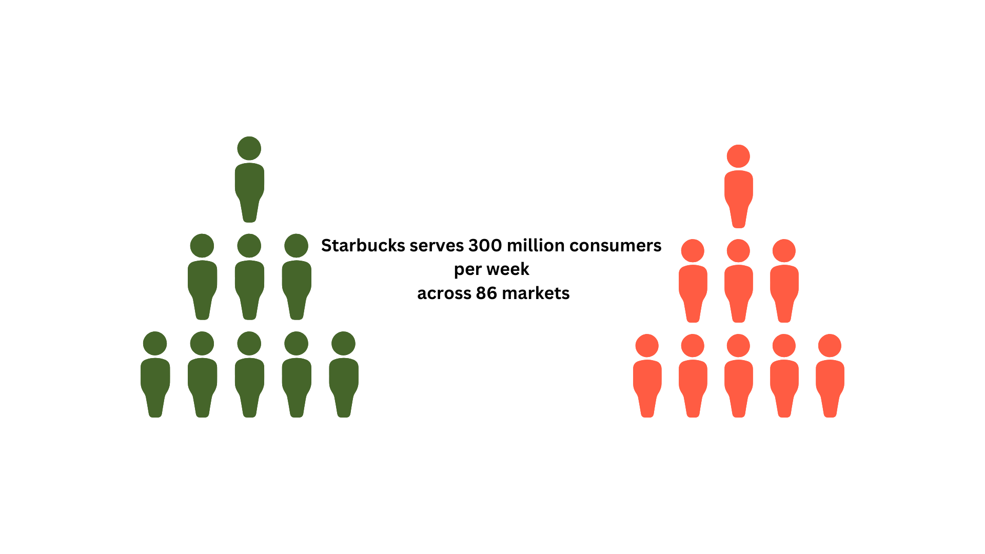 Starbucks statistics