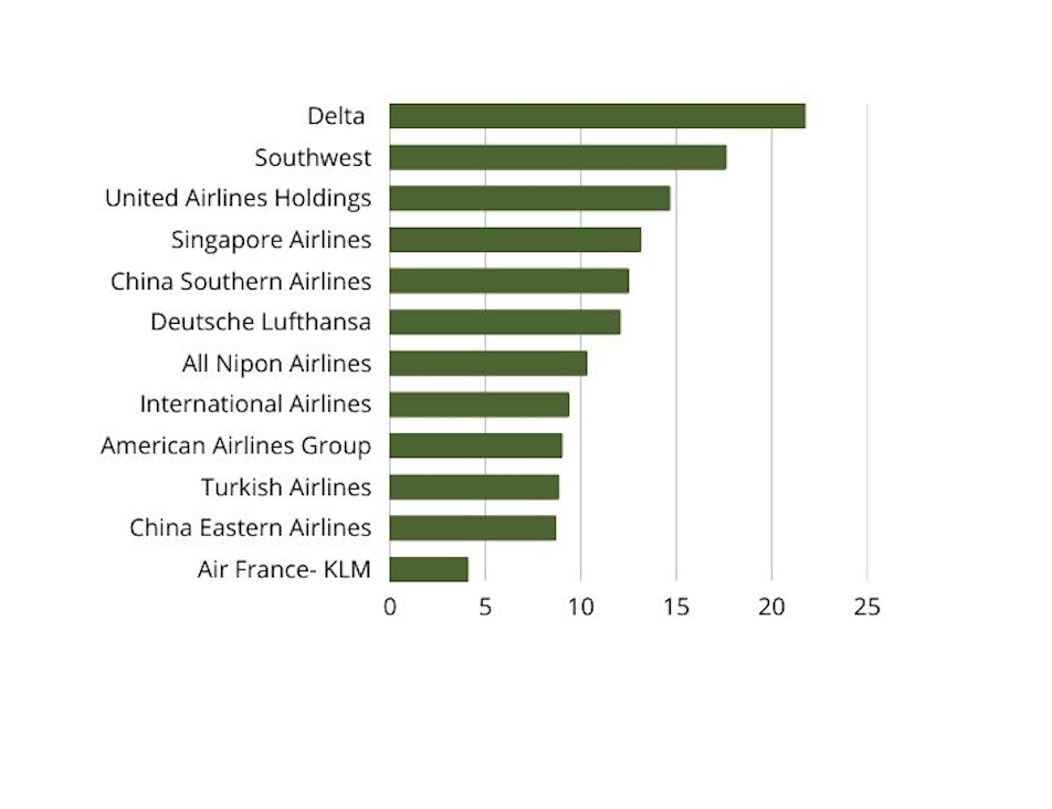 Market value of selected airlines worldwide as of May 2023  (in billion U.S. dollars) 