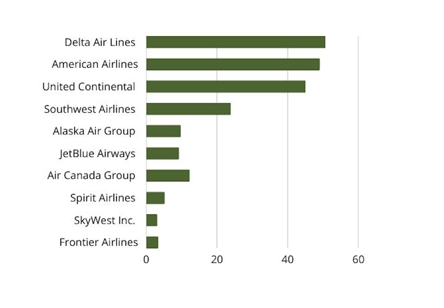 Operating revenue of selected airline groups in North America in 2022  (in billion U.S. dollars) 